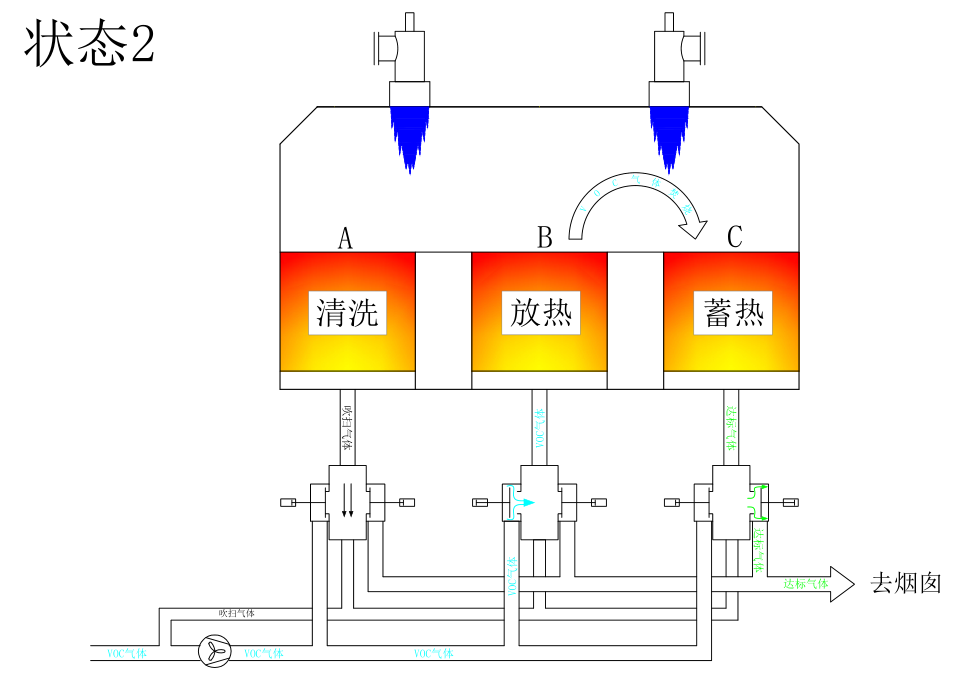 RTO廢氣處理設備
